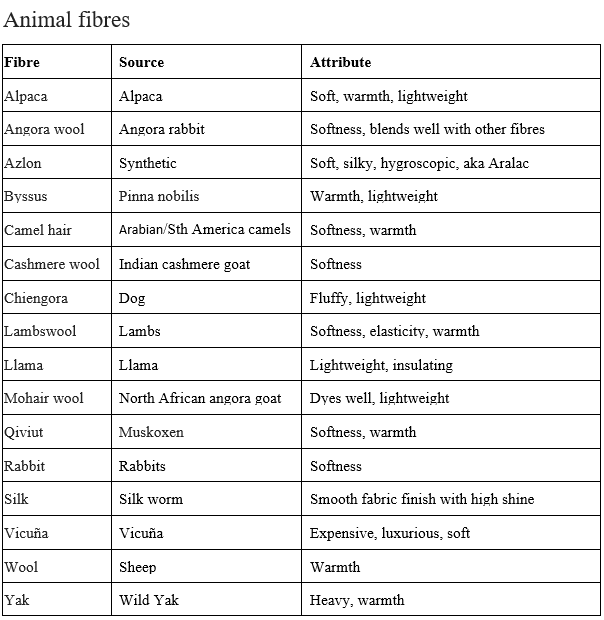 List of animal fibres