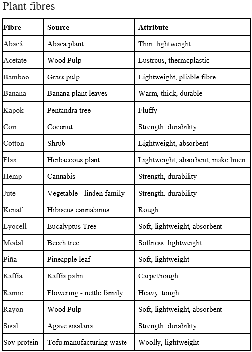 List of plant fibres