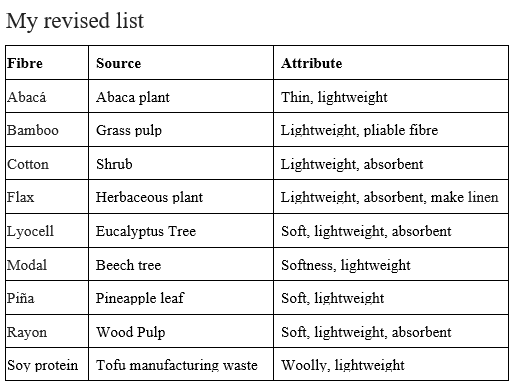 List of fibres suitable for natural burial